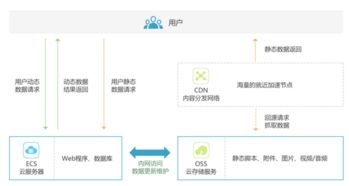 浪潮云對(duì)象存儲(chǔ)OSS與CDN在軟件開(kāi)發(fā)中的綜合應(yīng)用